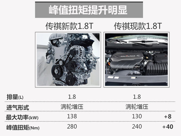 广汽传祺GS5搭全新1.8T 动力大幅提升-图1