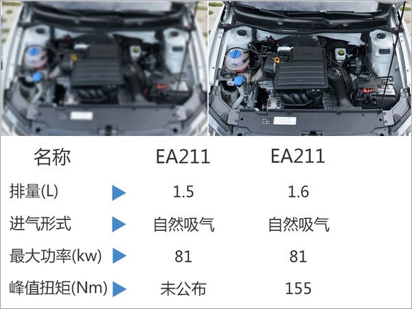 大众小排量发动机产能大增 1.5L引擎投产-图3