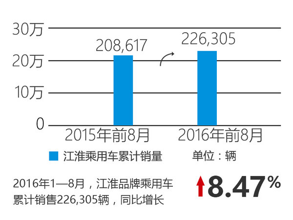 江淮前8月销量增8% SUV等7新车将上市-图2