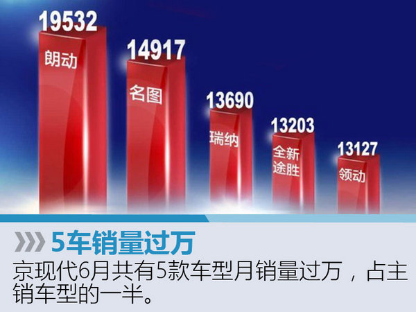 北京现代销量大增60% 挑战112万年销量-图2