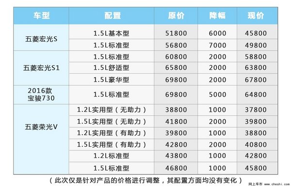 宏光S降7000元 五菱/宝骏多款车型官降-图1