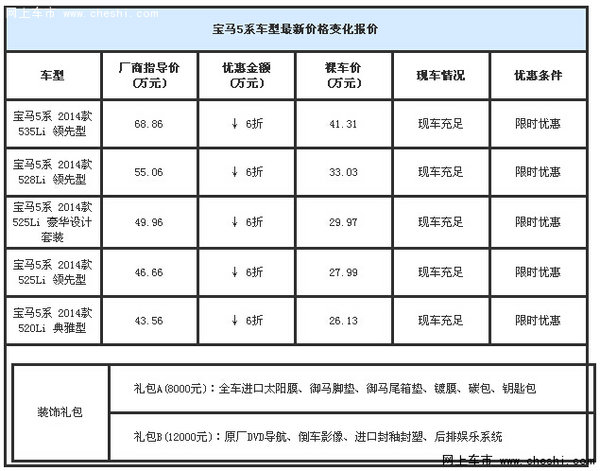 6折买宝马5系最新行情 夏季走量华晨宝马-图2