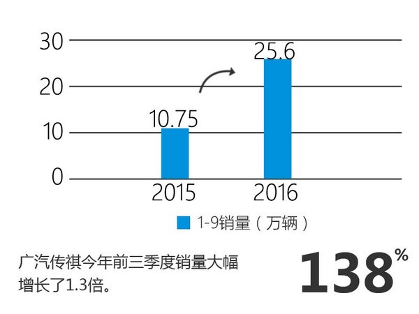广汽前三季度利润翻倍 自主品牌增138%-图3