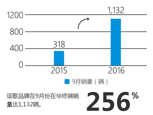 讴歌9月在华销量增256% 国产车占7成-图-图4