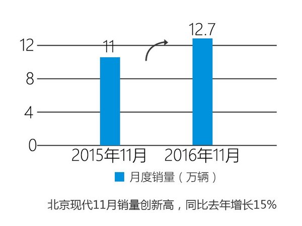 北京现代11月销量增15％ 9款新车将上市-图2