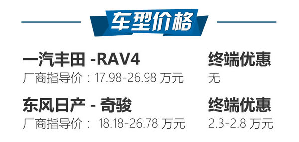 诠释均衡表现 全新RAV4对比日产奇骏-图2