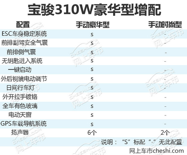 宝骏310w新增豪华型 价格涨9千元/增12项目配置-图1