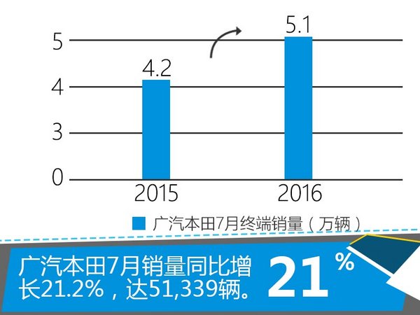 广汽本田前7月微增5% 年内三款新车上市-图2