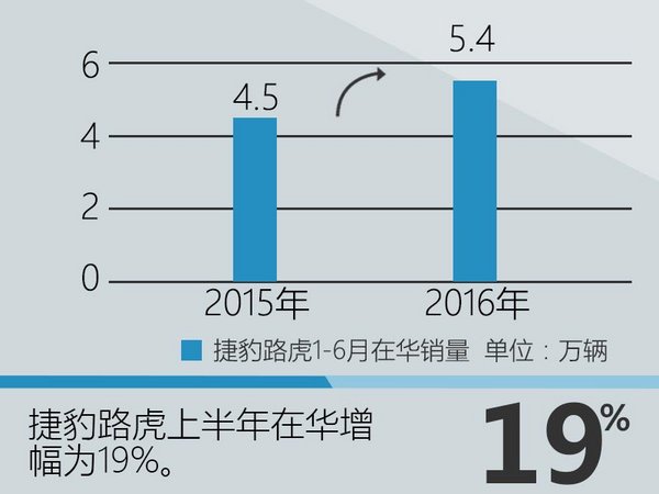 捷豹路虎上半年在华增19% 推多款国产车-图2