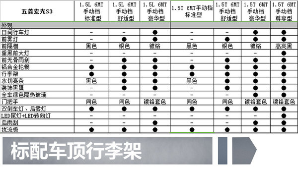 五菱宏光S3将于11月上市 配置曝光共7款车型-图3