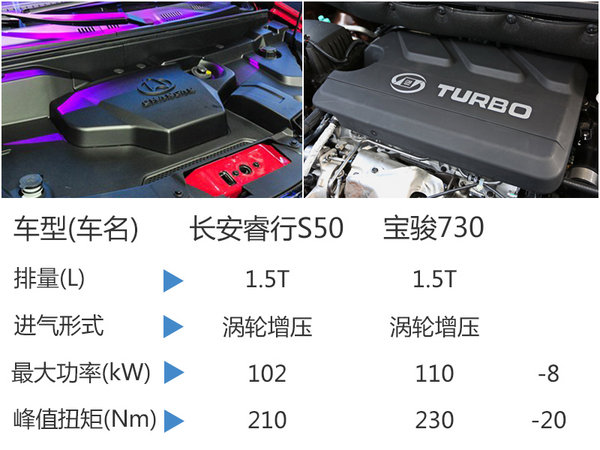 长安睿行S50配置曝光 将搭1.5T发动机-图2