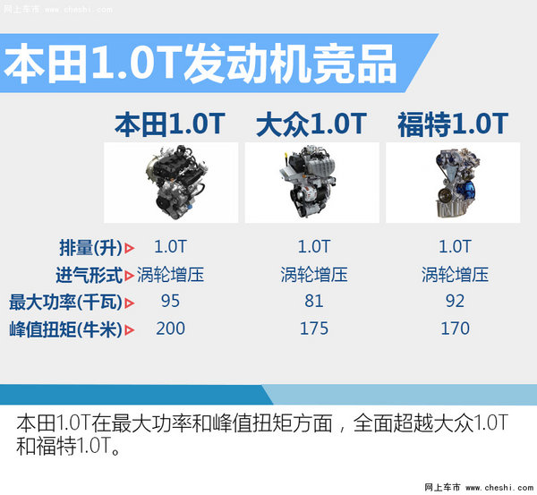 广汽本田新飞度将搭1.0T 动力大幅提升-图4