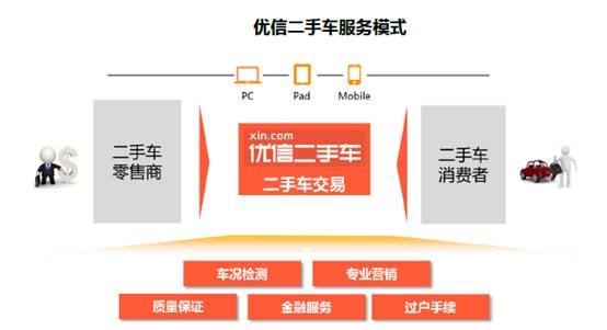 二手车行业报告发布平台化模式成为主流