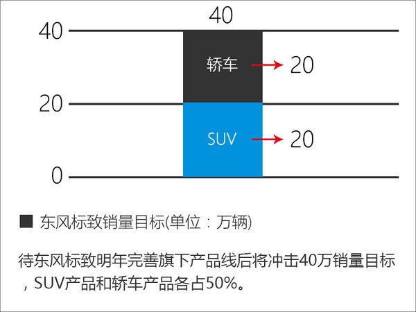 东风标致明年再推2款SUV 冲击40万销量-图3