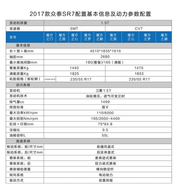 SUV性价比标杆众泰SR7 2017款6.68万起-图1