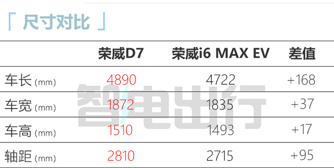 荣威D7增程版曝光首搭新1.5L发动机 PK深蓝SL03-图1