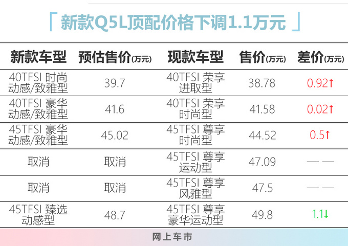 奥迪新款q5l配置曝光入门版增配最多顶配降11万