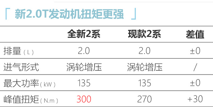 宝马全新2系轿车国内路试 下半年上市或26万起售-图1