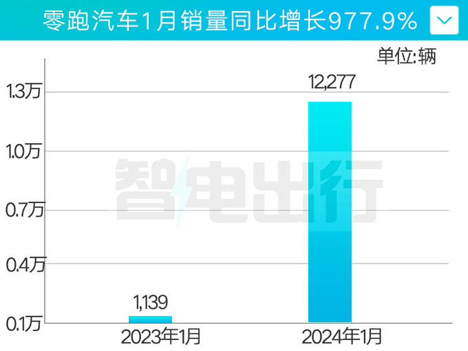 零跑1月销量大涨9.7倍C10预售21天订单超23500台-图5