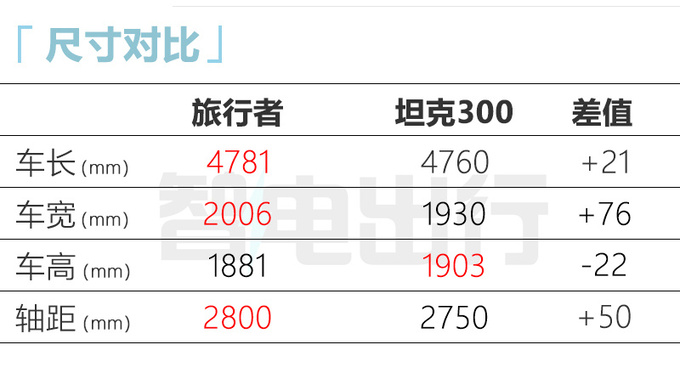 捷途旅行者或8月18日预售9月上市 混动版年底交车-图8