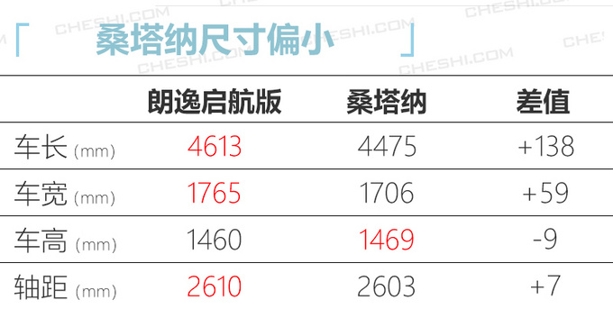 大众老朗逸翻新上市 桑塔纳进入退市倒计时-图3