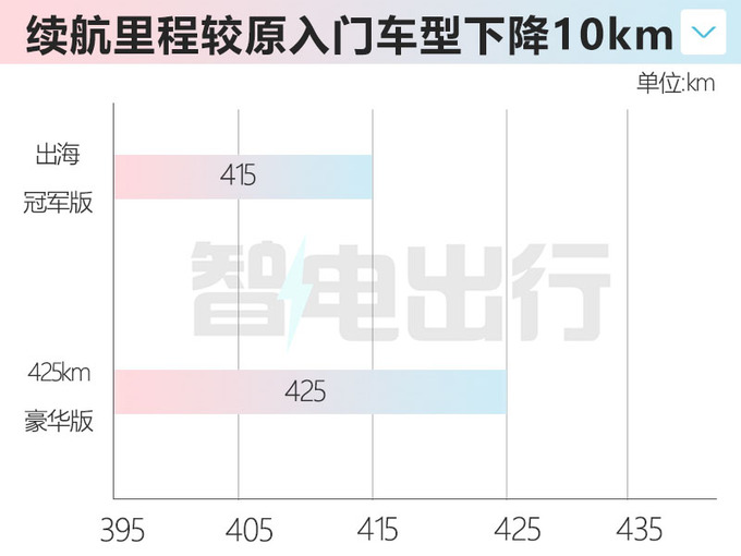 上市即优惠2.4万新名爵MG4 EV售11.58万 减配4项-图2