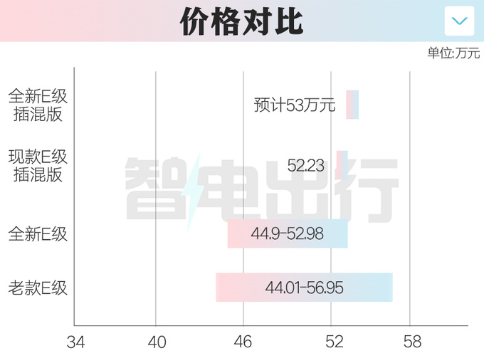 奔驰全新E级插混街拍 油耗更低 预计卖53万元-图1