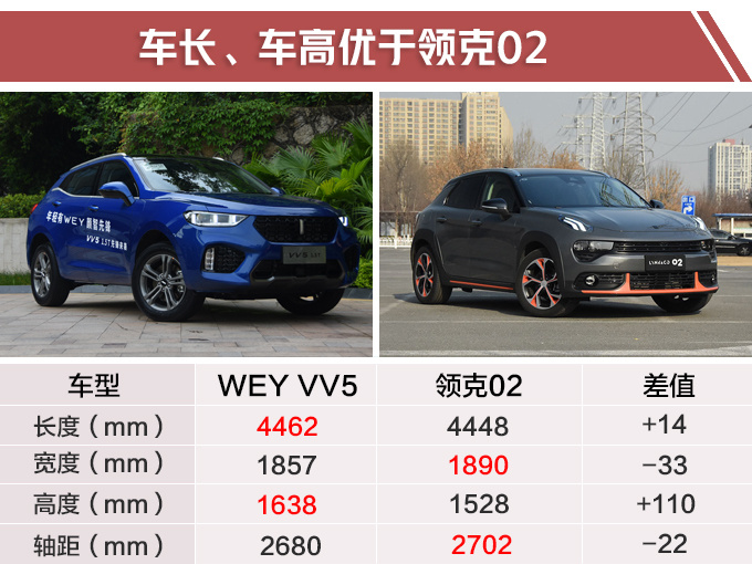 WEY VV5新增1.5T车型 油耗更低售价下调X万-图7
