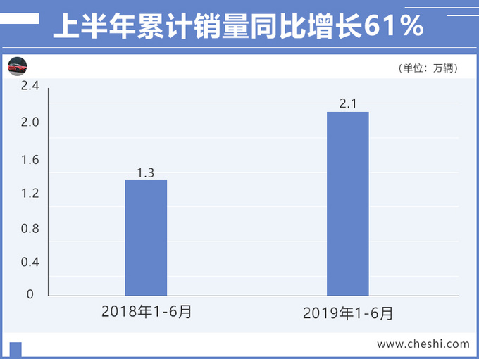 北汽越野车销量增长61 年内将推出10款新车-图1