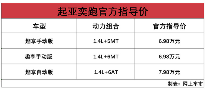 起亚奕跑增新车型 1.4L动力上涨/满足国六标准-图1