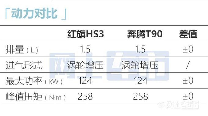 红旗HS3七月8日预售 比奔腾T90豪华 卖10.58万能火-图10