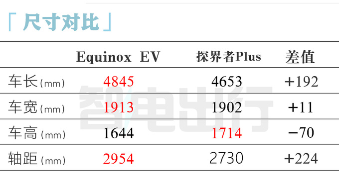 雪佛兰4S新探界者8月上市比Plus更大更便宜-图1