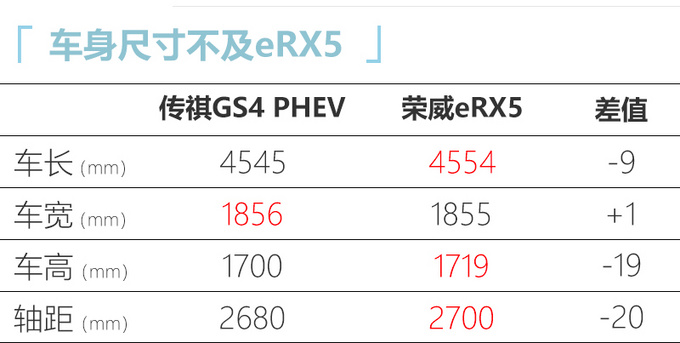 传祺全新GS4插电混动 XX.XX万起售-百公里1.3L油-图1
