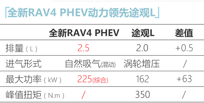 丰田全新RAV4新车型曝光 动力超大众途观L-图6
