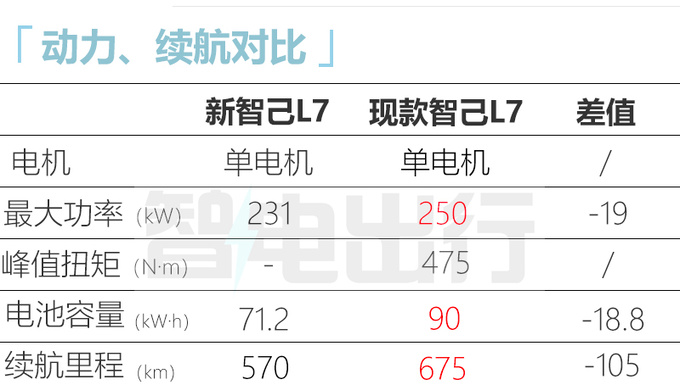 新智己L7或10月上市换低容量电池 现款清库优惠8万-图6