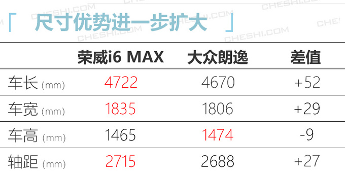 XL号的荣威i6这一次尺寸比大众朗逸更大-图1