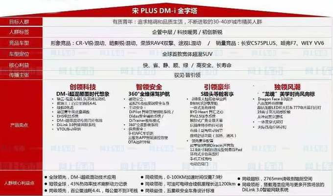 比亚迪宋PLUS插混版配置曝光 一箱油能跑1200公里-图3