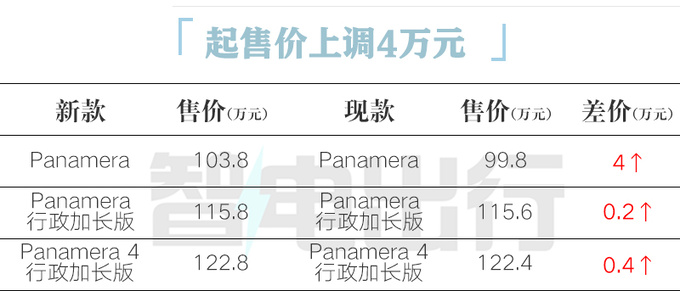 起售涨4万保时捷全新Panamera首发 预售103.8万起-图2