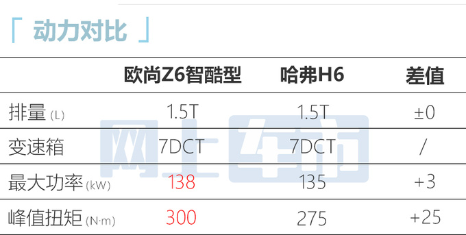加1.2万买新款欧尚Z6智酷型售11.19万 限时降9000元-图7