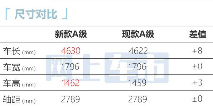 奔驰新A级有望6月上市尺寸加长 预计21万起售-图1