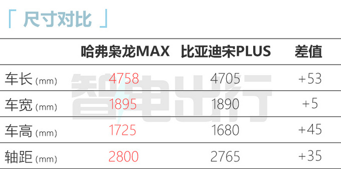 哈弗枭龙MAX售XX.XX-XX.XX万元 每公里仅1毛4-图4