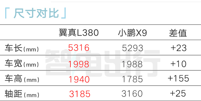 吉利翼真L380售XX.XX万起比极氪009大便宜X万-图2