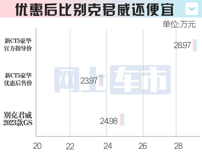 上市首月优惠5万凯迪拉克新CT5售23.97万-比君威便宜-图6