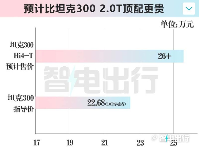 坦克300插混后天開售銷售透露配置 售價或超26萬-圖2