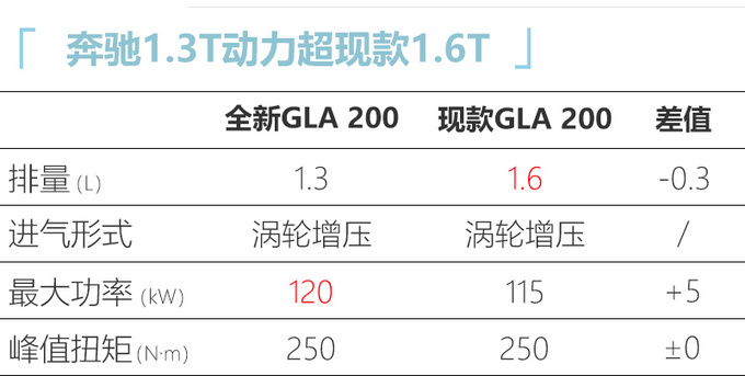 奔驰全新GLA十一天后发布 最快8月上市27万起售-图6