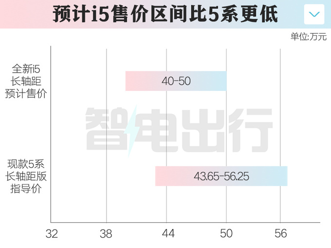 宝马5系纯电明年1月底上市销售预计卖40-50万-图1