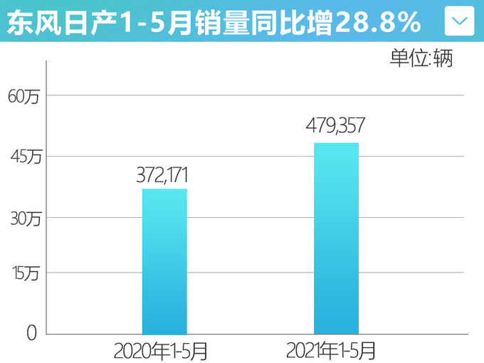 东风日产1-5月销量超47万辆全新奇骏7月上市-图4