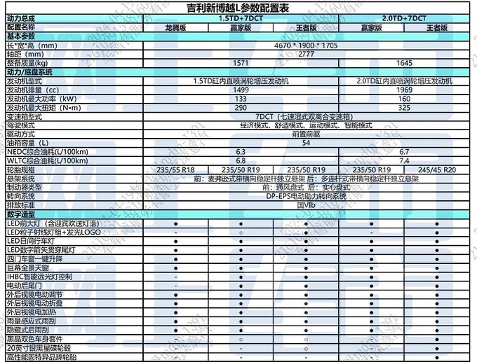 吉利新博越L配置曝光增龙腾版 预计10万起售-图4