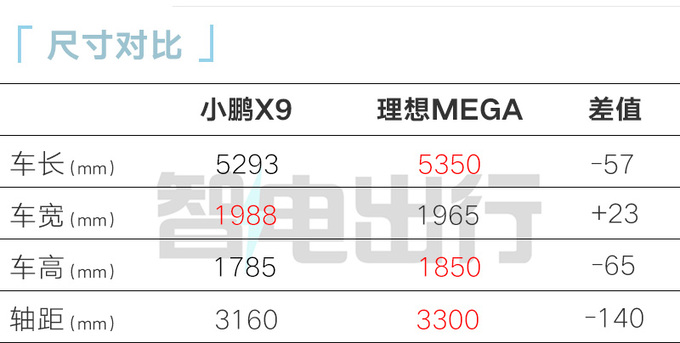 小鹏X9首发亮相比腾势D9大 全系标配后轮转向-图5