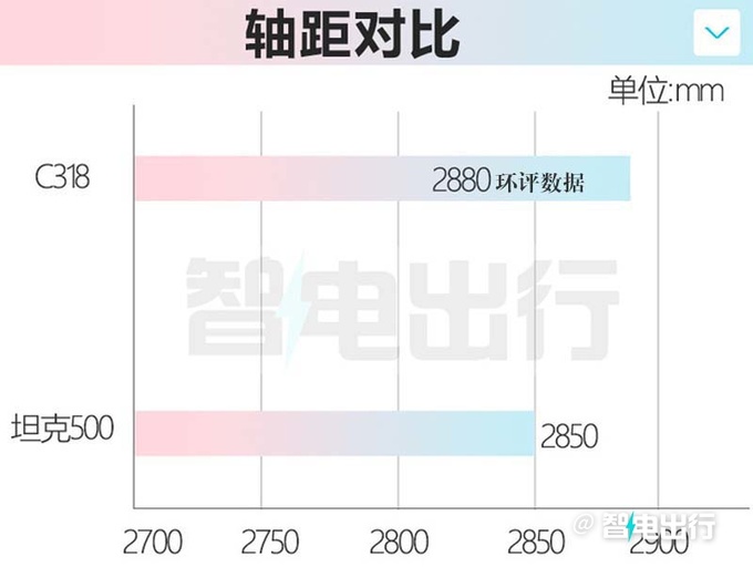 深藍首款硬派SUV發布可原地掉頭 尺寸超坦克500-圖2